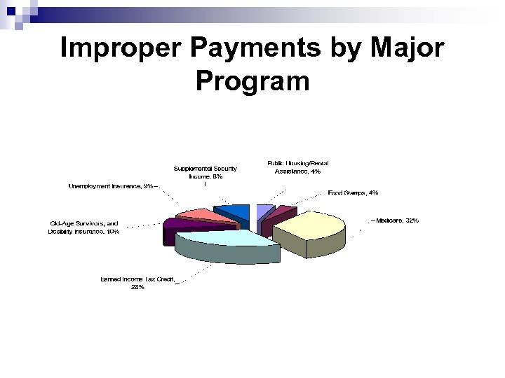 Improper Payments by Major Program 