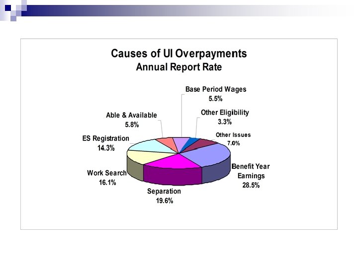 Causes of UI Overpayments 