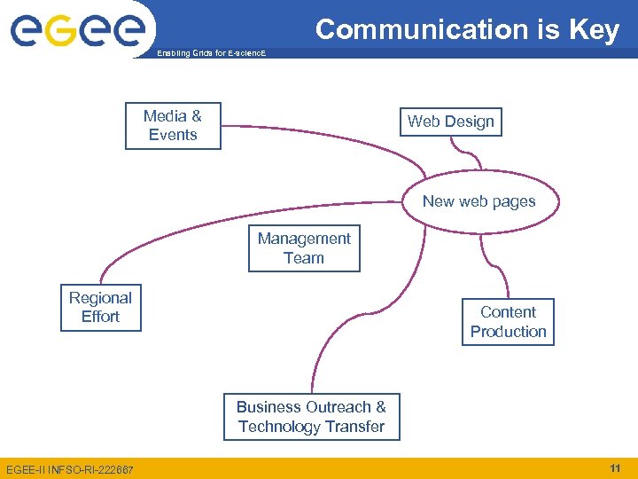 Communication is Key Enabling Grids for E-scienc. E Media & Events Web Design New
