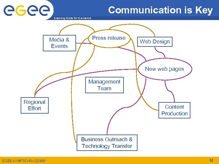 Communication is Key Enabling Grids for E-scienc. E Media & Events Press release Web