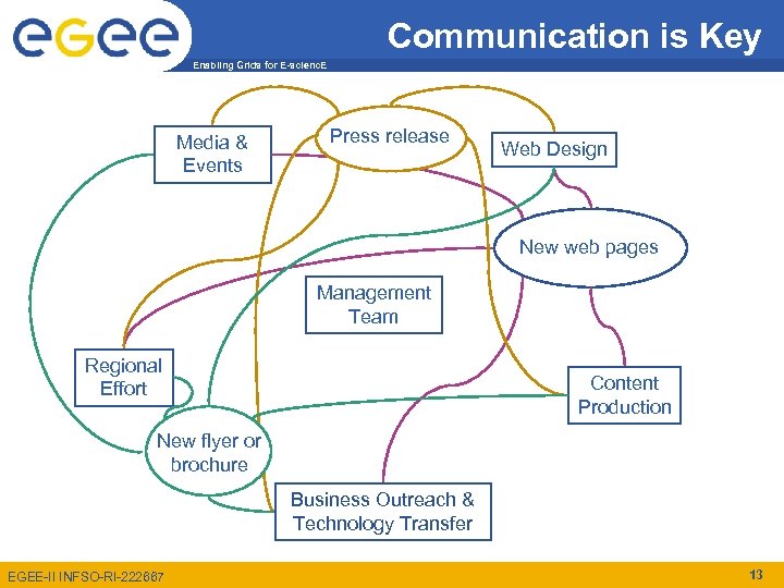Communication is Key Enabling Grids for E-scienc. E Media & Events Press release Web