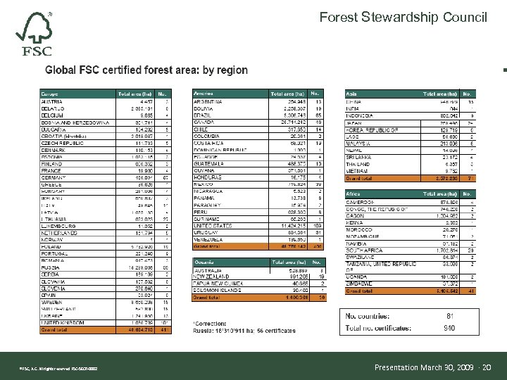 Forest Stewardship Council Top Countries – FSC forests (ha) March 30, 2009 ® FSC,