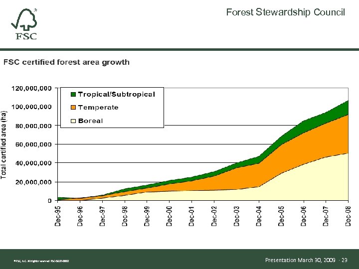 Forest Stewardship Council March 30, 2009 ® FSC, A. C. All rights reserved FSC-SECR-0002