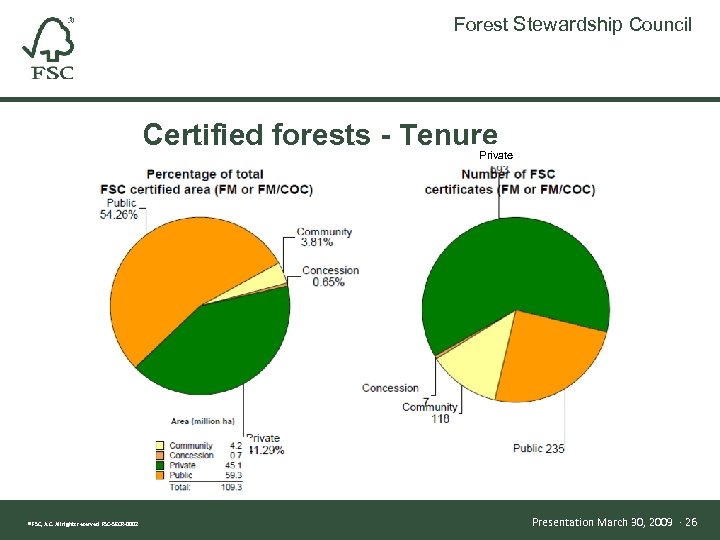 Forest Stewardship Council Certified forests - Tenure Private ® FSC, A. C. All rights