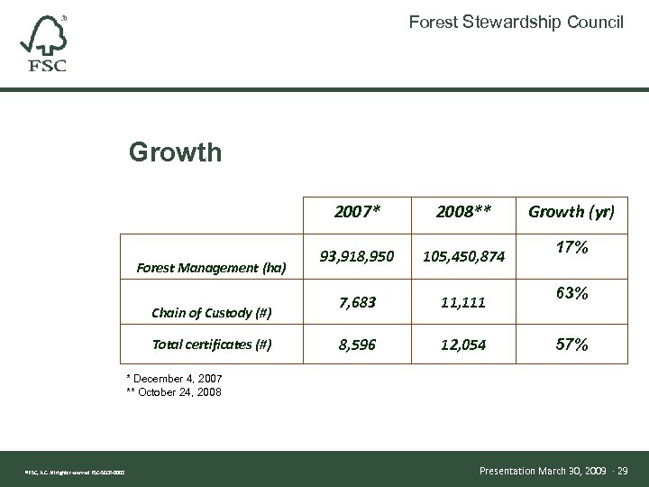 Forest Stewardship Council Growth 2007* Forest Management (ha) Chain of Custody (#) Total certificates