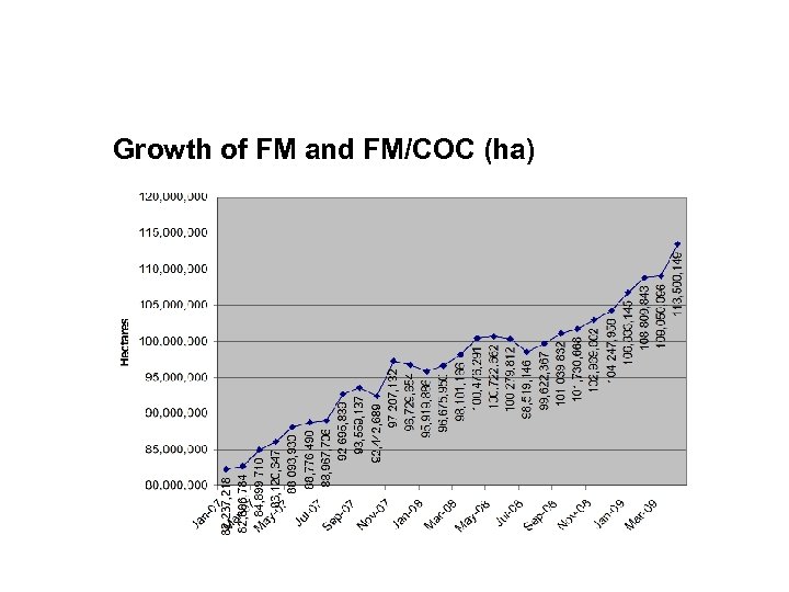 Growth of FM and FM/COC (ha) 