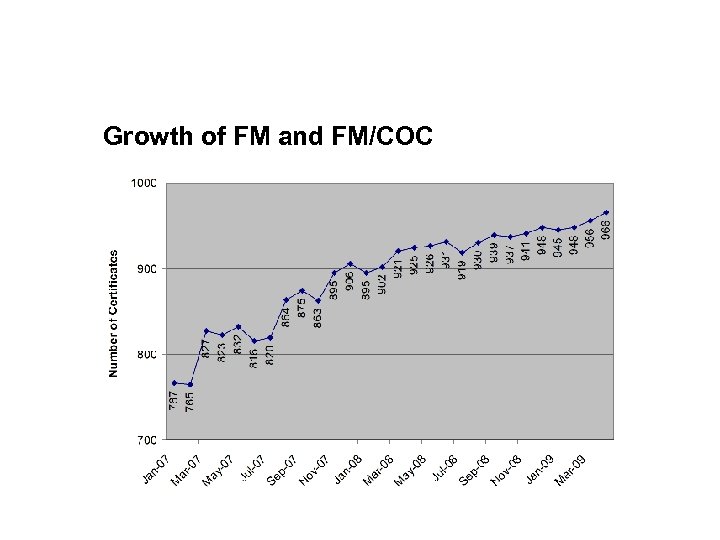 Growth of FM and FM/COC 