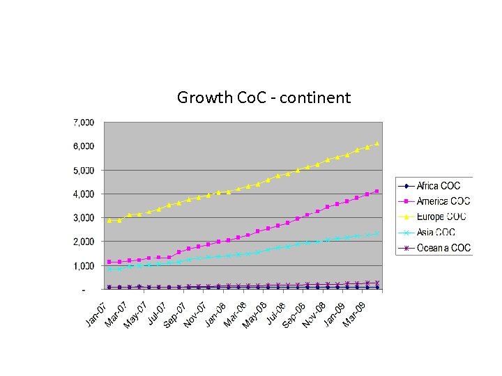 Growth Co. C - continent 