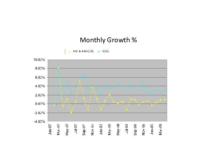 Monthly Growth % 