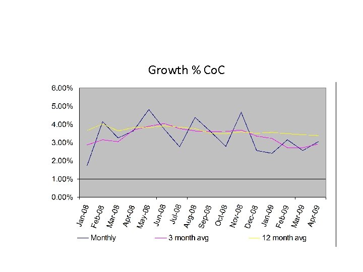 Growth % Co. C 