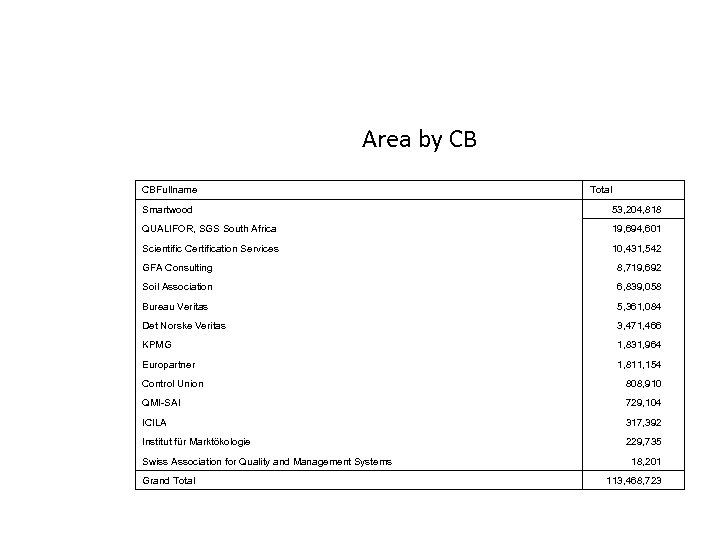 Area by CB CBFullname Total Smartwood 53, 204, 818 QUALIFOR, SGS South Africa 19,