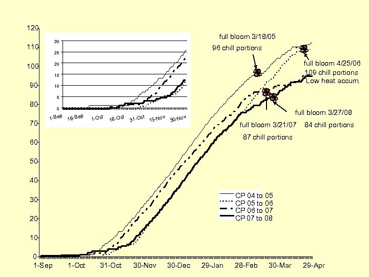 120 full bloom 3/18/05 30 110 96 chill portions 25 full bloom 4/25/06 109