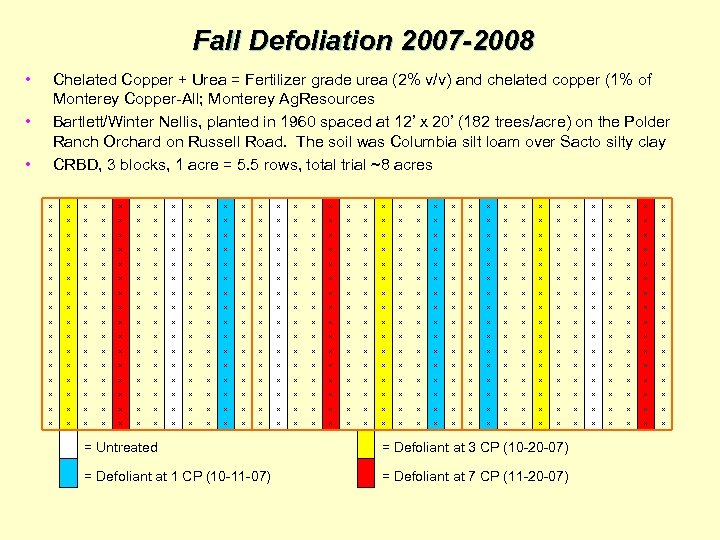 Fall Defoliation 2007 -2008 • Chelated Copper + Urea = Fertilizer grade urea (2%