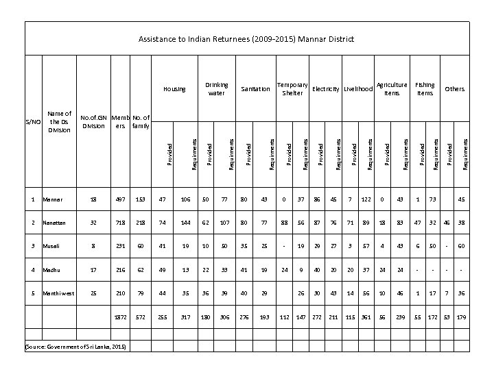 Assistance to Indian Returnees (2009 -2015) Mannar District Drinking water Housing Temporary Agriculture Fishing