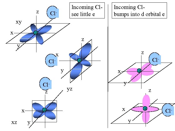 z Incoming Clsee little e Cl- Incoming Clbumps into d orbital e xy x