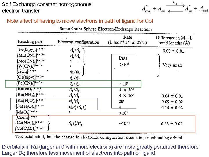 Self Exchange constant homogeneous electron transfer Note effect of having to move electrons in