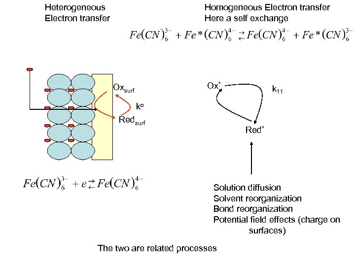 Heterogeneous Electron transfer Homogeneous Electron transfer Here a self exchange Ox* Oxsurf k 11