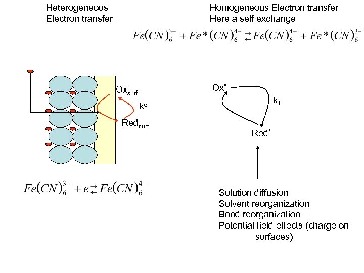 Heterogeneous Electron transfer Homogeneous Electron transfer Here a self exchange Ox* Oxsurf k 11