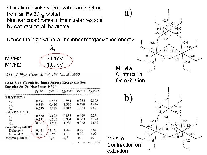 Oxidation involves removal of an electron from an Fe 3 dt 2 g orbital