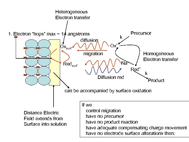 Heterogeneous Electron transfer 1. Electron “hops” max ~ 14 angstroms diffusion Oxsurf migration Redsurf