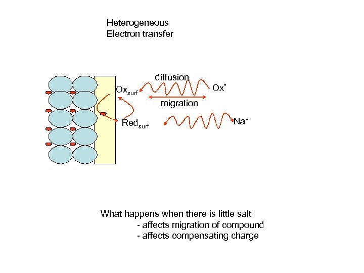 Heterogeneous Electron transfer diffusion Ox* Oxsurf migration Redsurf Na+ What happens when there is