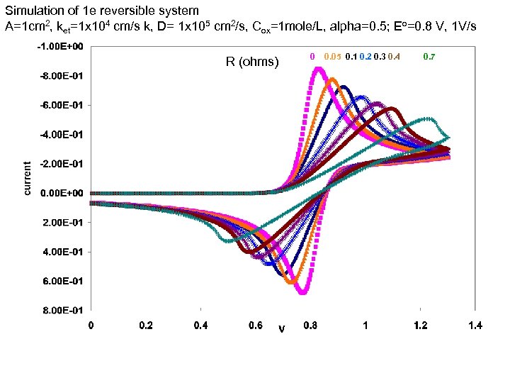 Simulation of 1 e reversible system A=1 cm 2, ket=1 x 104 cm/s k,