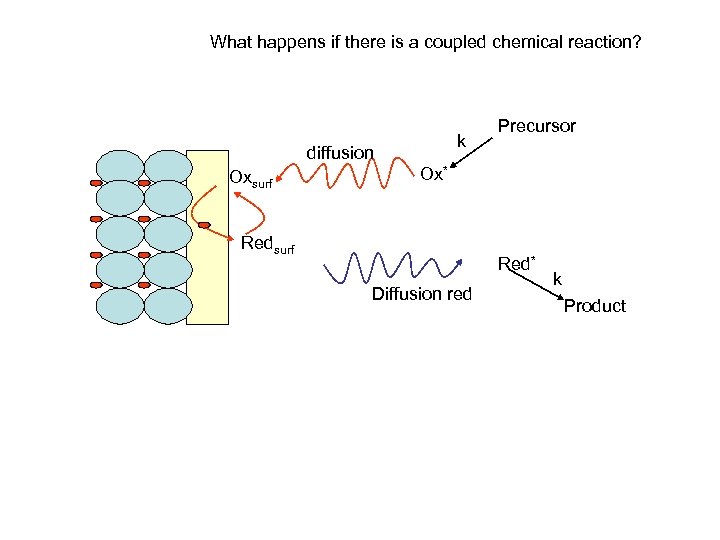 What happens if there is a coupled chemical reaction? k diffusion Oxsurf Precursor Ox*