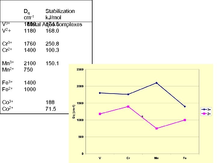 V 3+ V 2+ Dq Stabilization cm-1 k. J/mol 1800 Aquo complexes Metal 174.