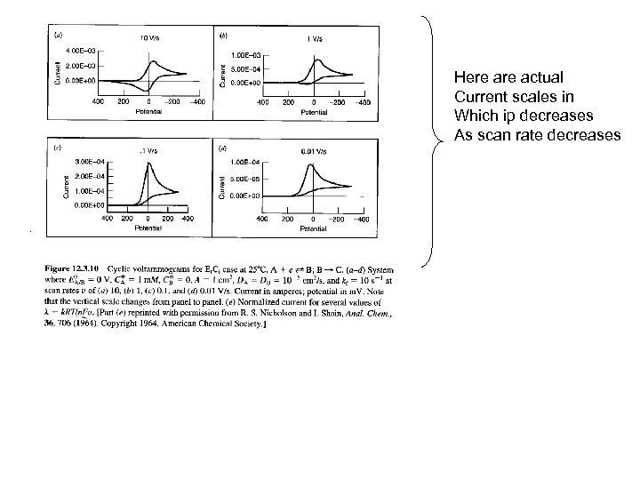 Here actual Current scales in Which ip decreases As scan rate decreases 