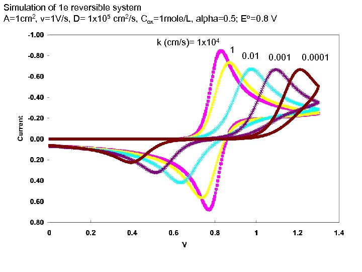Simulation of 1 e reversible system A=1 cm 2, v=1 V/s, D= 1 x