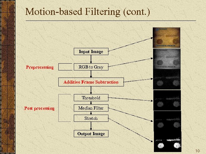 Motion-based Filtering (cont. ) Input Image Preprocessing RGB to Gray Additive Frame Subtraction Threshold