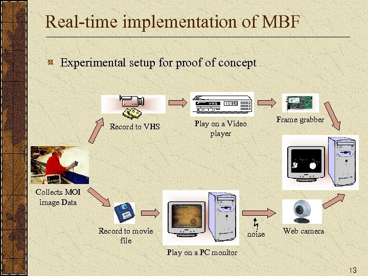 Real-time implementation of MBF Experimental setup for proof of concept Record to VHS Frame