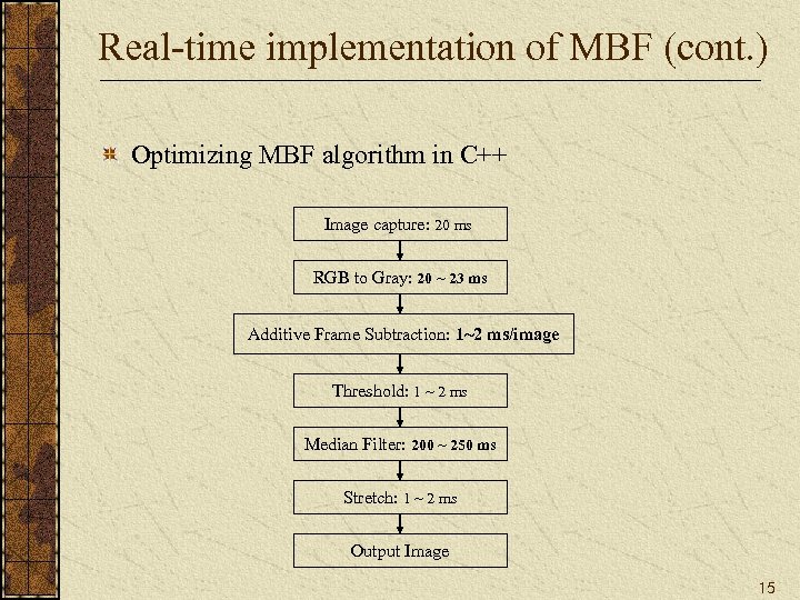 Real-time implementation of MBF (cont. ) Optimizing MBF algorithm in C++ Image capture: 20