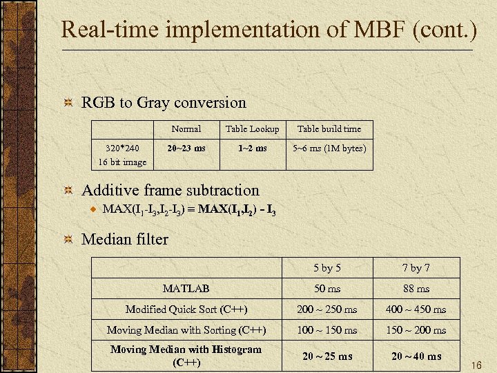 Real-time implementation of MBF (cont. ) RGB to Gray conversion Normal 320*240 16 bit