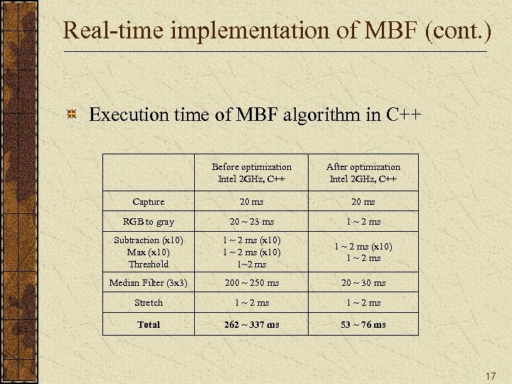 Real-time implementation of MBF (cont. ) Execution time of MBF algorithm in C++ Before