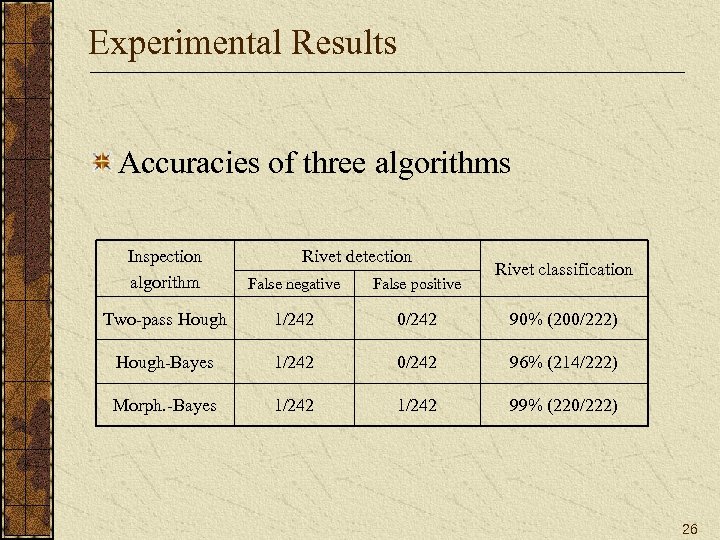 Experimental Results Accuracies of three algorithms Rivet detection Inspection algorithm False negative False positive