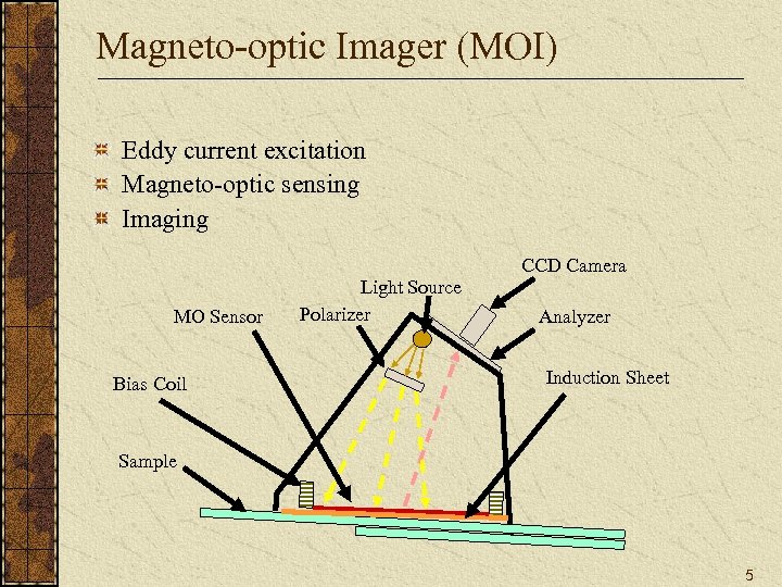 Magneto-optic Imager (MOI) Eddy current excitation Magneto-optic sensing Imaging CCD Camera MO Sensor Bias