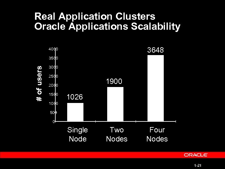 Real Application Clusters Oracle Applications Scalability 3648 4000 # of users 3500 3000 2500