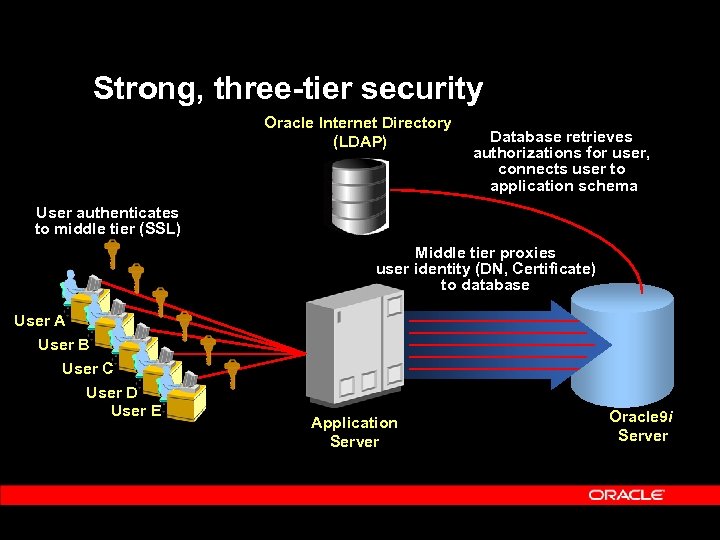 Strong, three-tier security Oracle Internet Directory (LDAP) Database retrieves authorizations for user, connects user