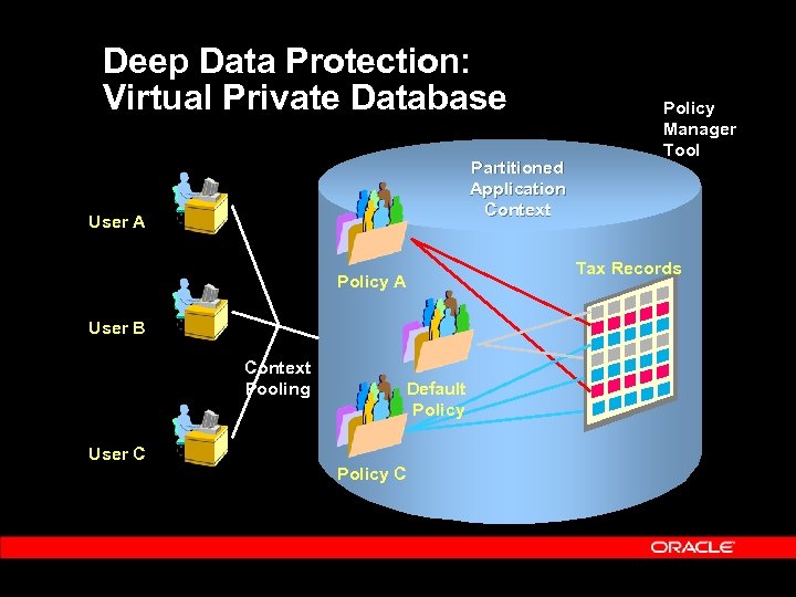 Deep Data Protection: Virtual Private Database Partitioned Application Context User A Policy A User