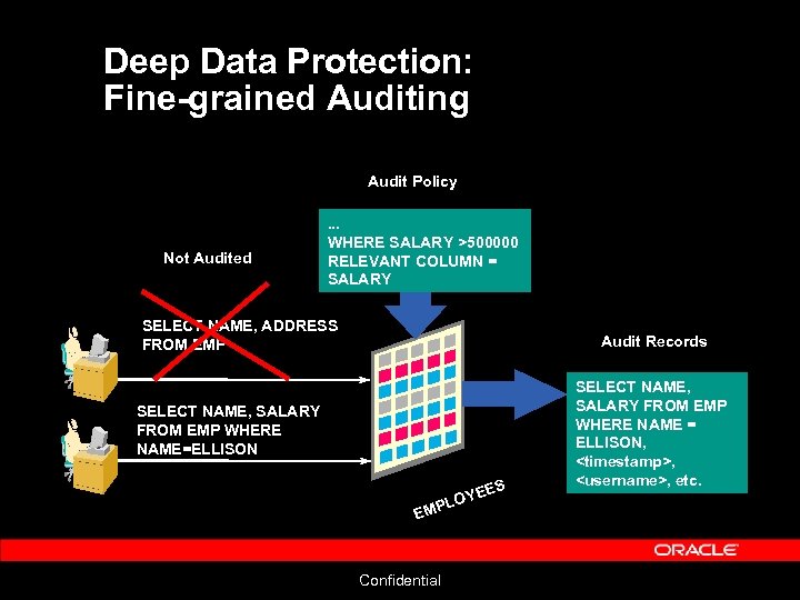 Deep Data Protection: Fine-grained Auditing Audit Policy Not Audited . . . WHERE SALARY