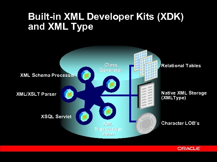 Built-in XML Developer Kits (XDK) and XML Type XML Schema Processor Class Generator Relational