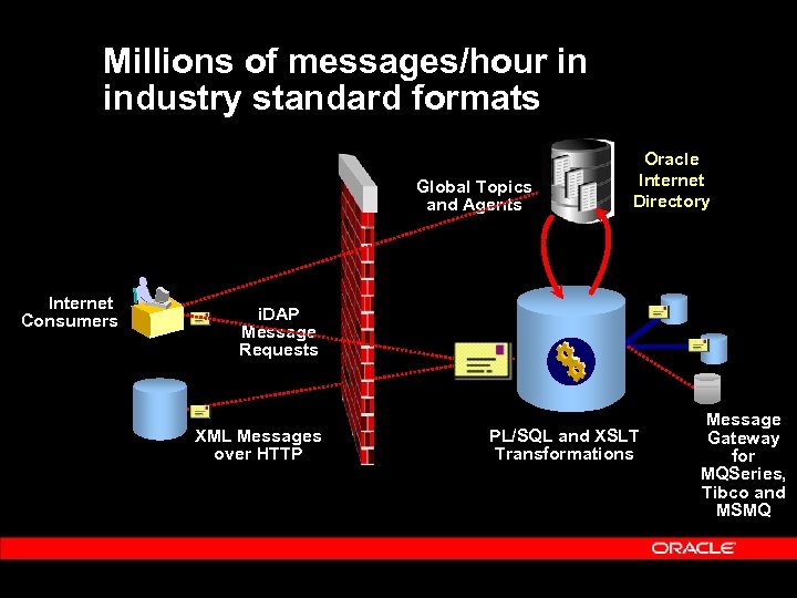 Millions of messages/hour in industry standard formats Global Topics and Agents Internet Consumers Oracle