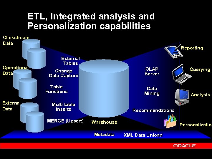 ETL, Integrated analysis and Personalization capabilities Clickstream Data Operational Data Reporting External Tables OLAP