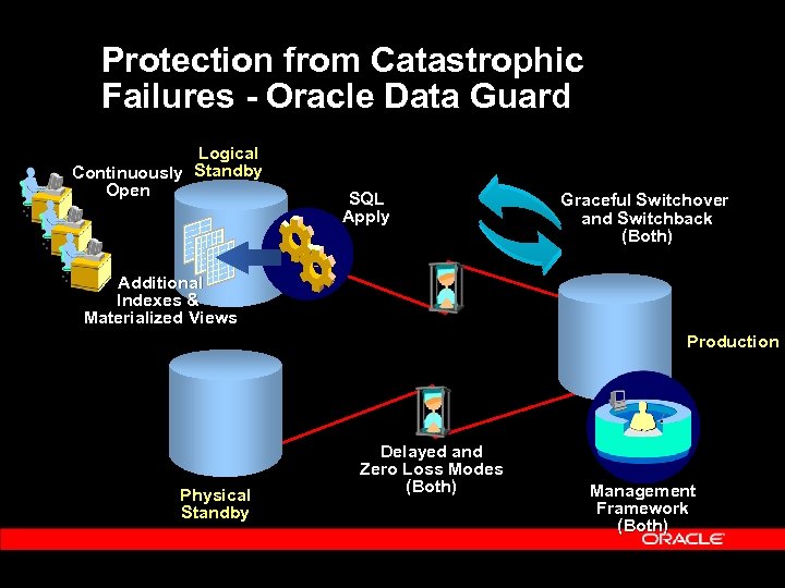 Protection from Catastrophic Failures - Oracle Data Guard Logical Continuously Standby Open SQL Apply