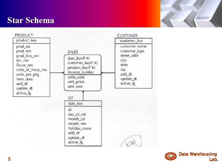 Star Schema 5 DW Data Warehousing Lab. 