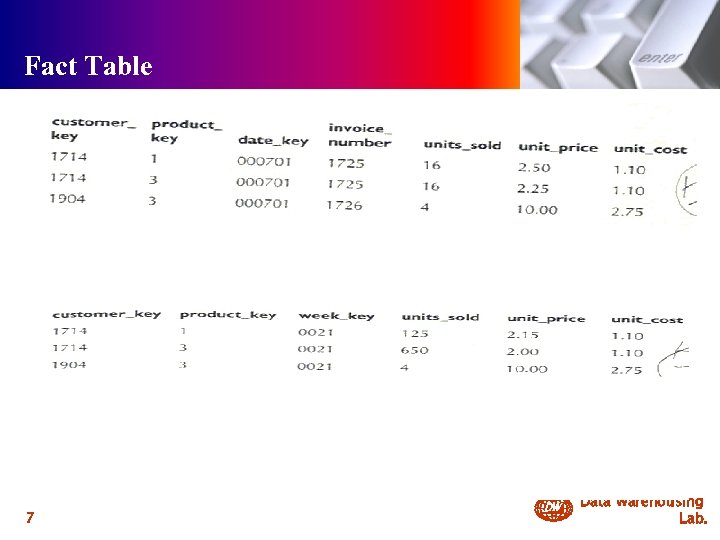 Fact Table 내용 7 DW Data Warehousing Lab. 