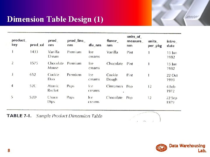 Dimension Table Design (1) 8 DW Data Warehousing Lab. 