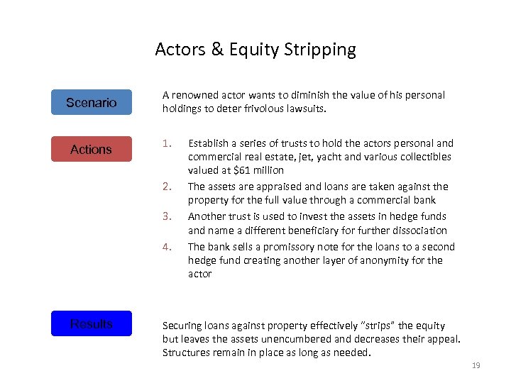 Actors & Equity Stripping Scenario Actions A renowned actor wants to diminish the value