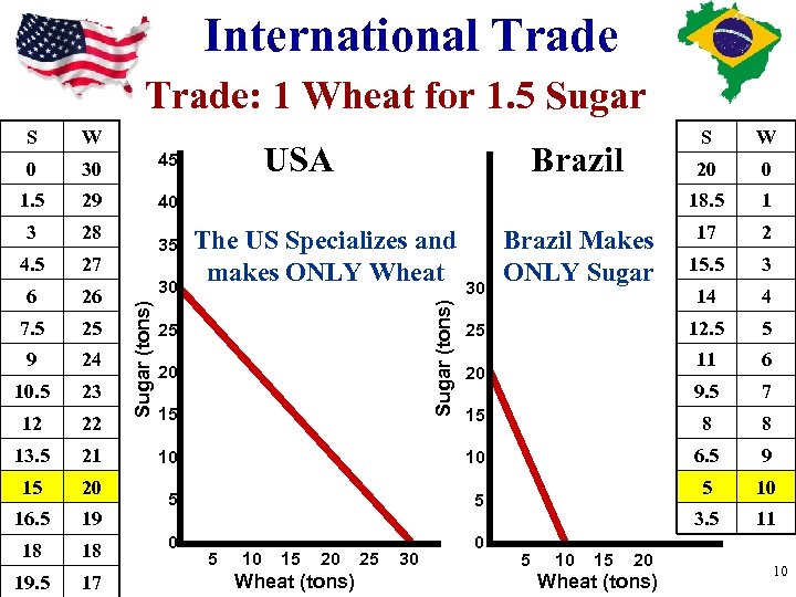 International Trade: 1 Wheat for 1. 5 Sugar S W 20 0 18. 5